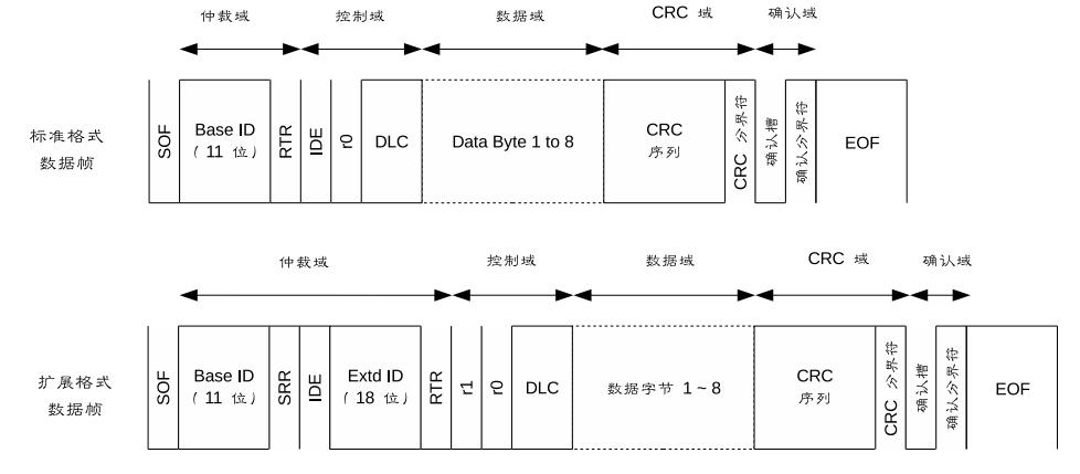 CAN 数据帧