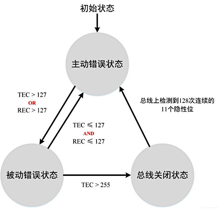 错误状态转换