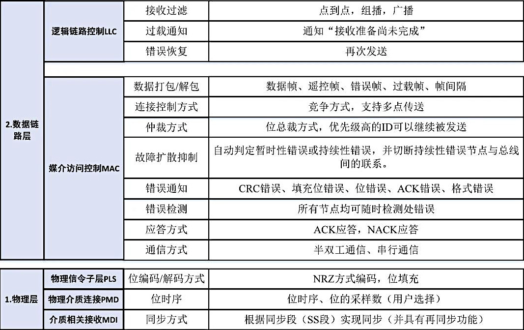 CAN 网络层次结构