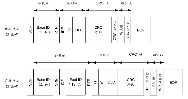 CAN 遥控帧