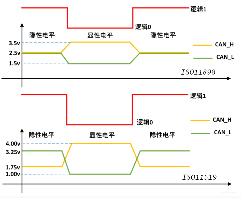 CAN 信号表示