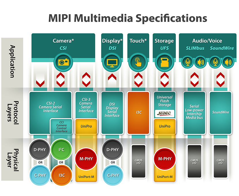 MIPI 应用的层级结构