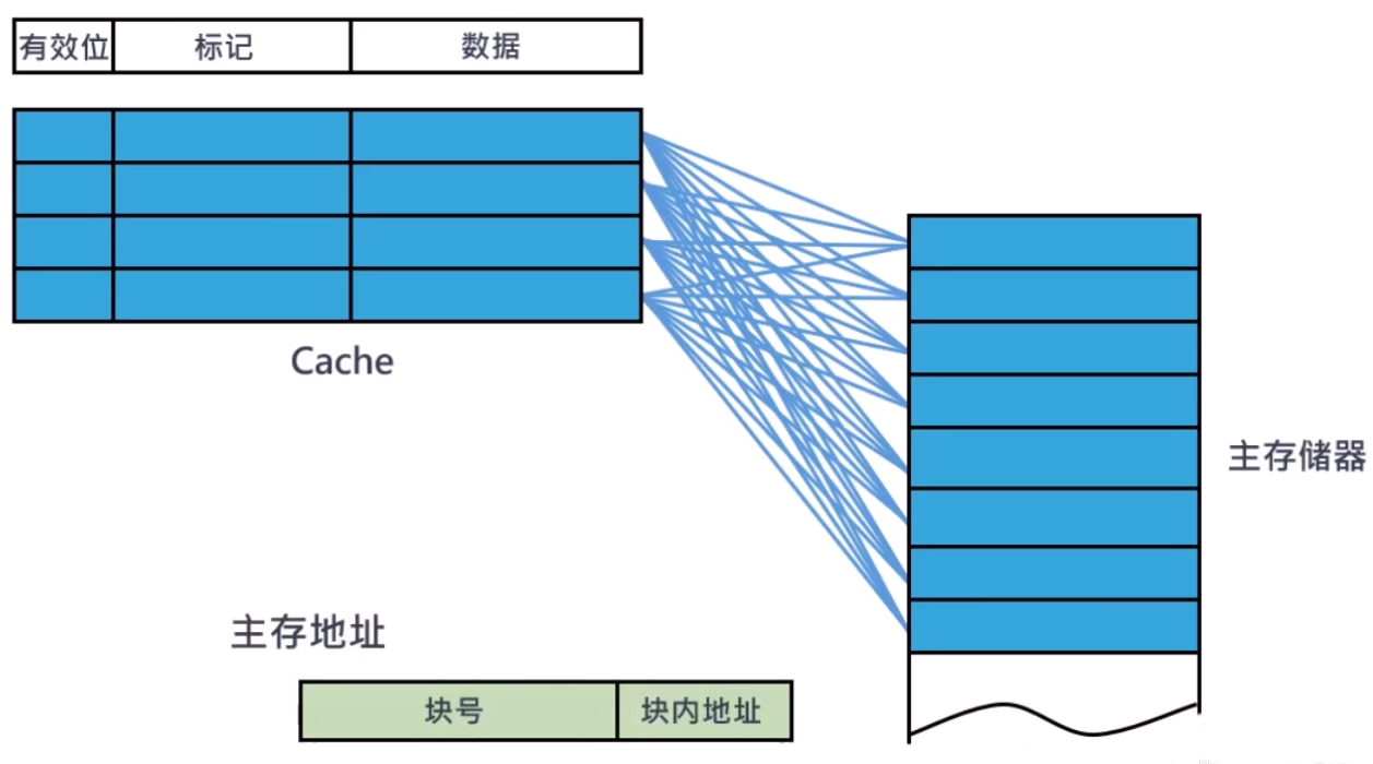 Cache全相联映射