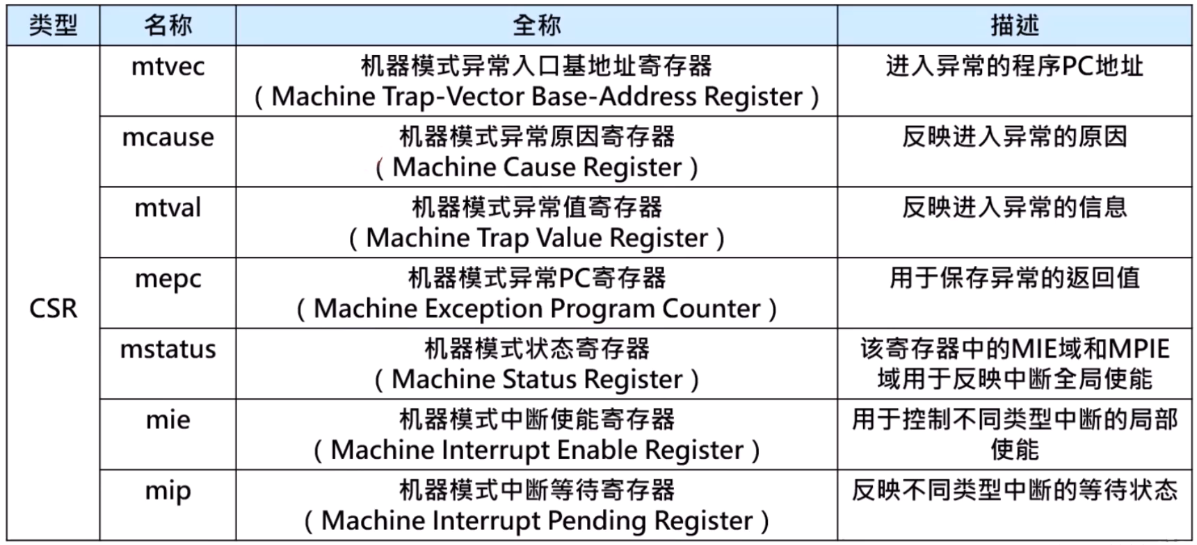 异常相关的CSR寄存器