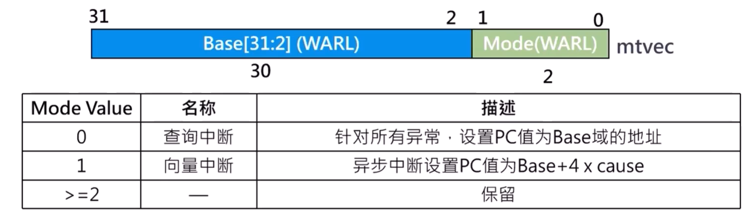 mtvec寄存器