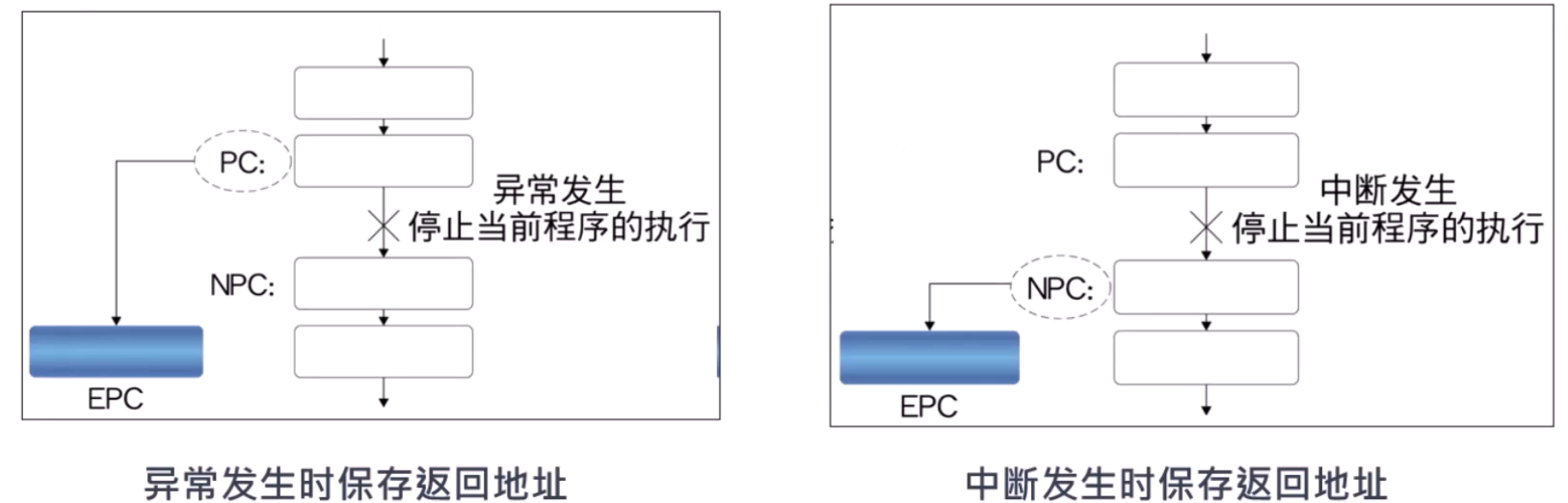 中断返回