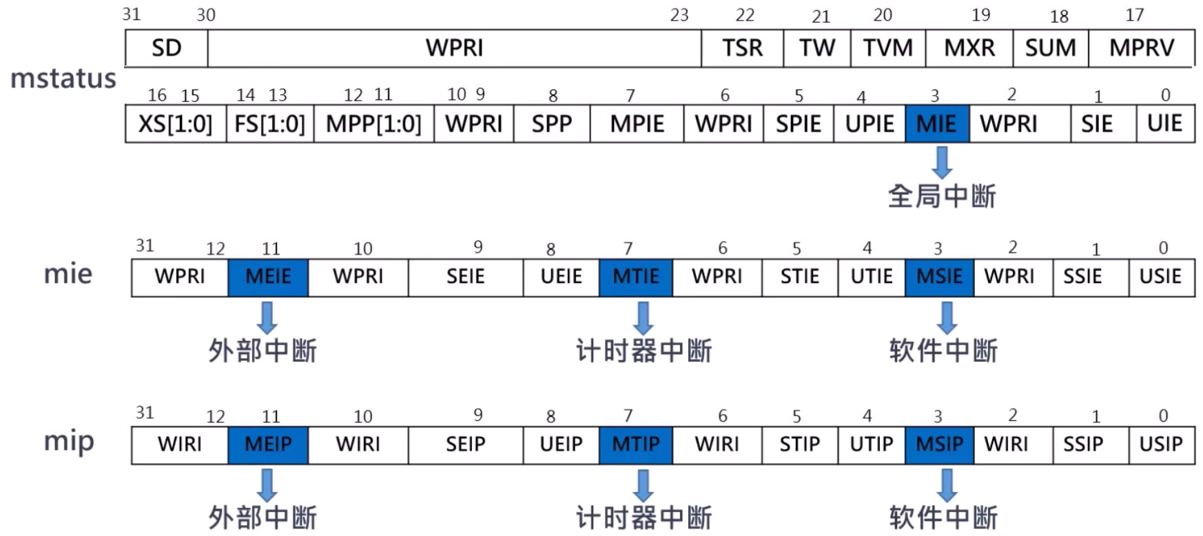 中断屏蔽和等待相关额寄存器