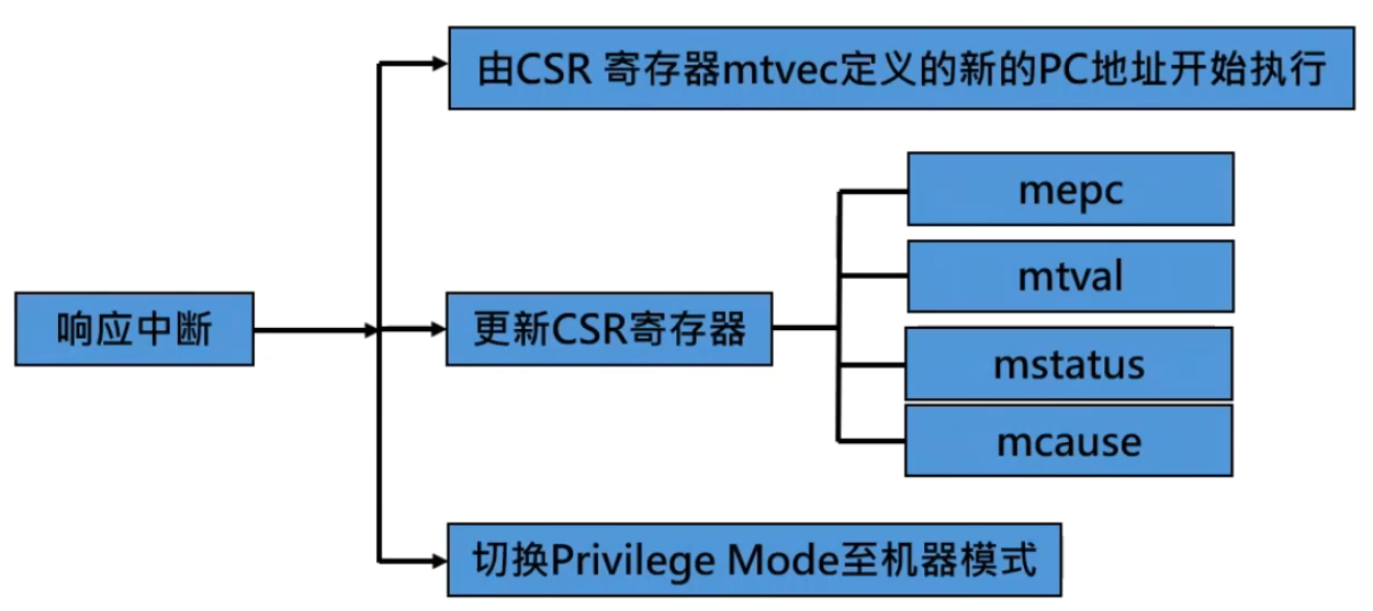 进入中断