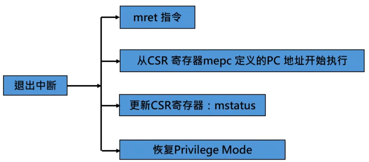 退出中断