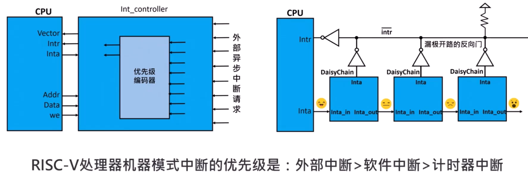 中断优先级