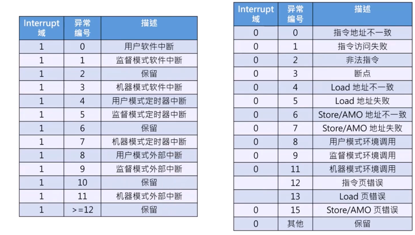 异常代码