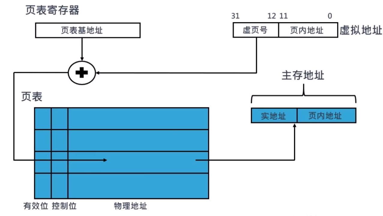 分页管理