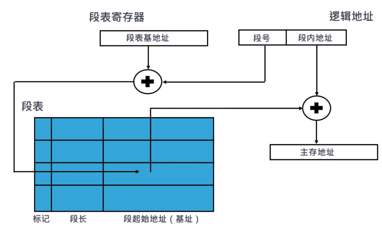 分段管理