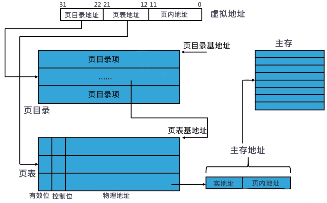 两级分页管理