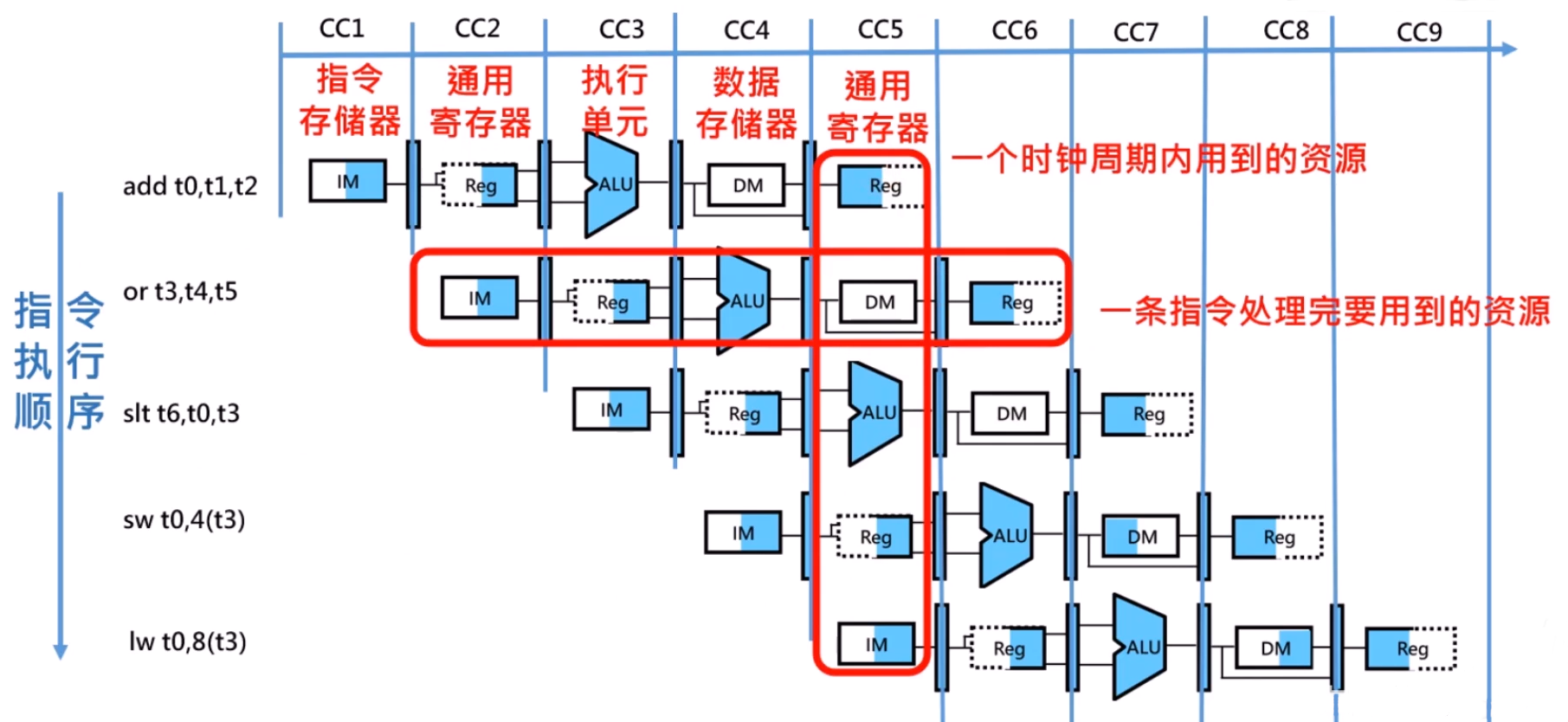 流水线资源使用