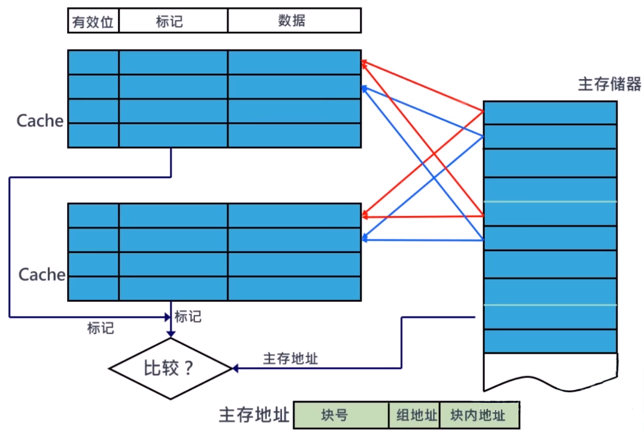 Cache组相联映射