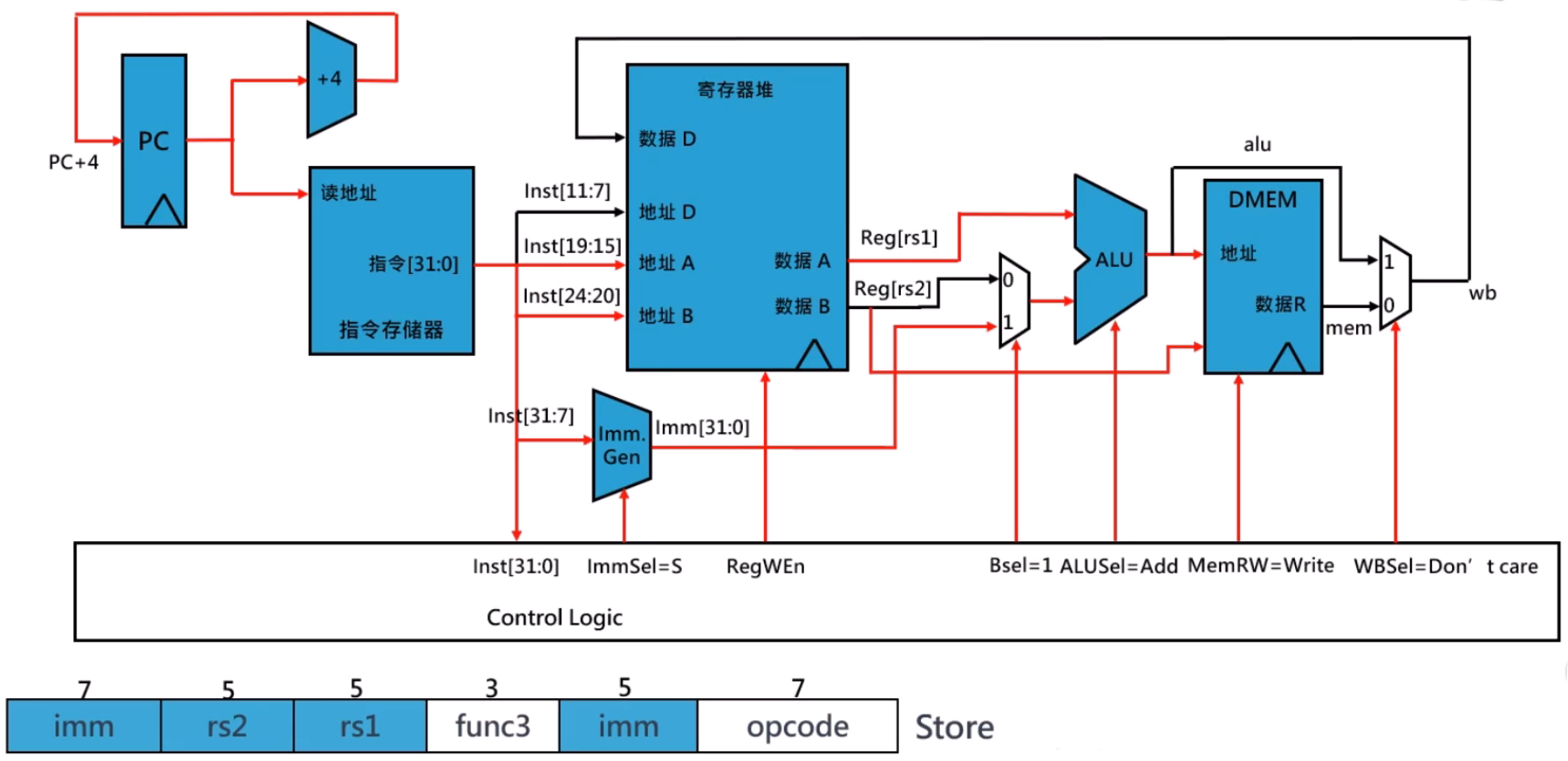 Store指令数据通路