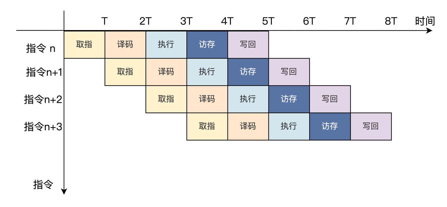 五级流水线