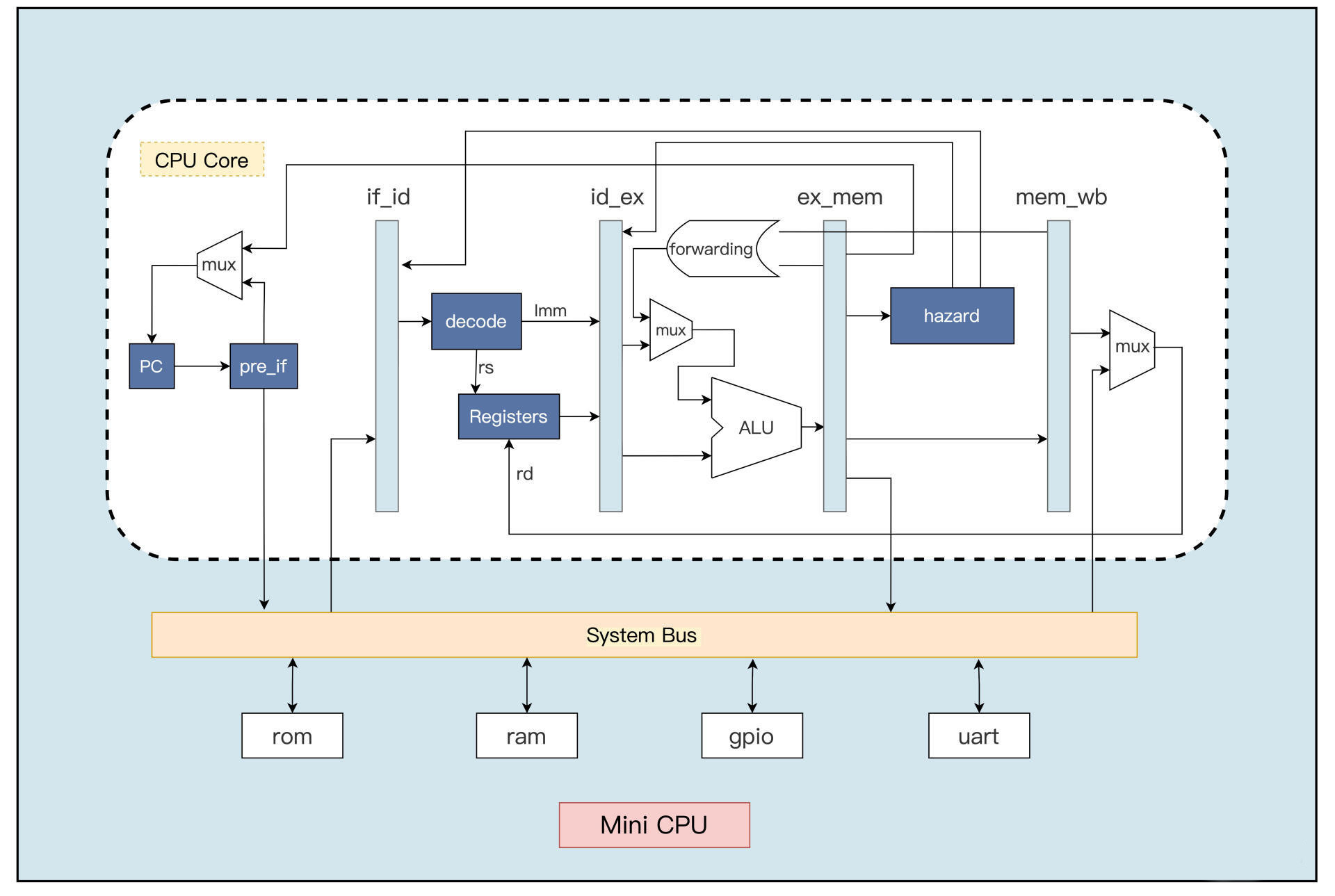 RV32I CPU 5级流水线设计框图