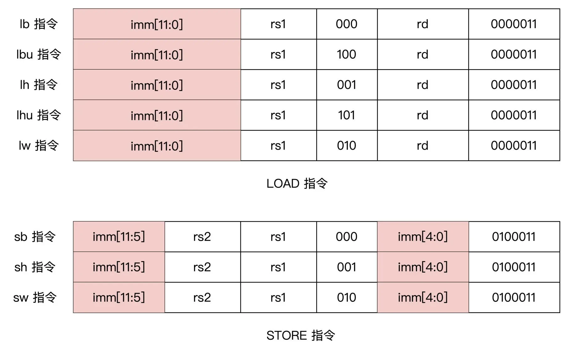 RV32I Load/Store 指令