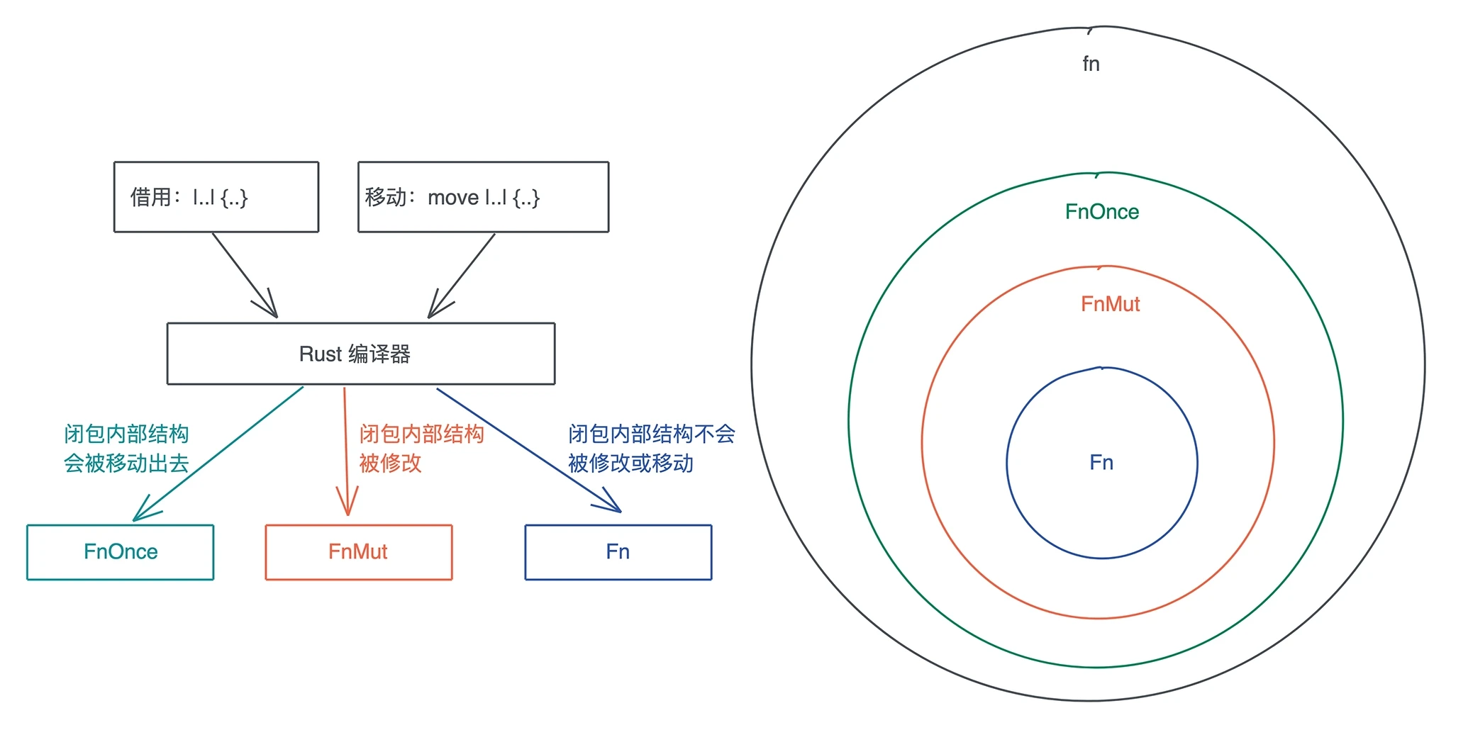 闭包的类型