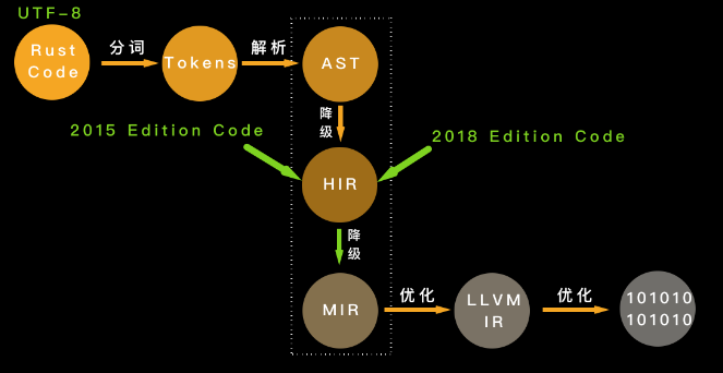 Rust 的编译过程