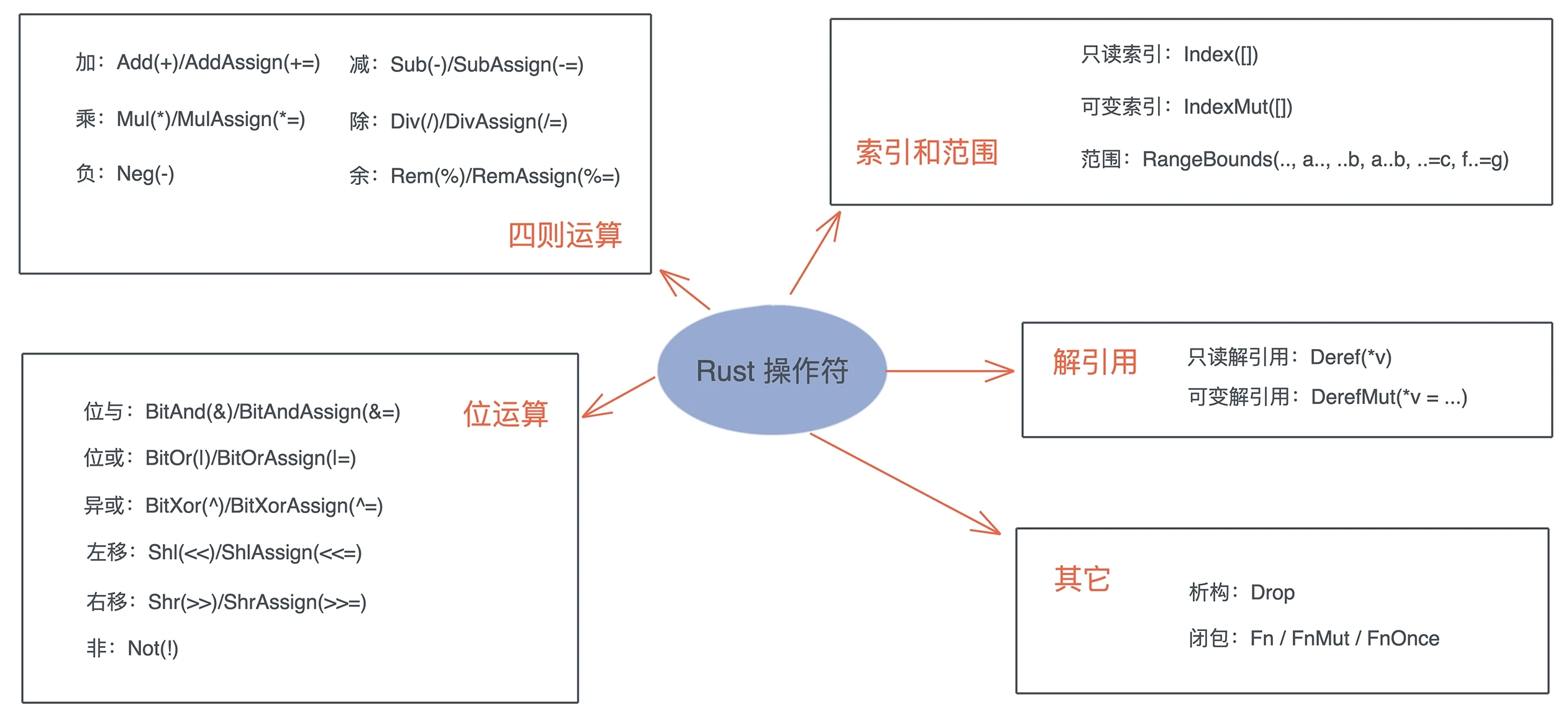 操作运算符