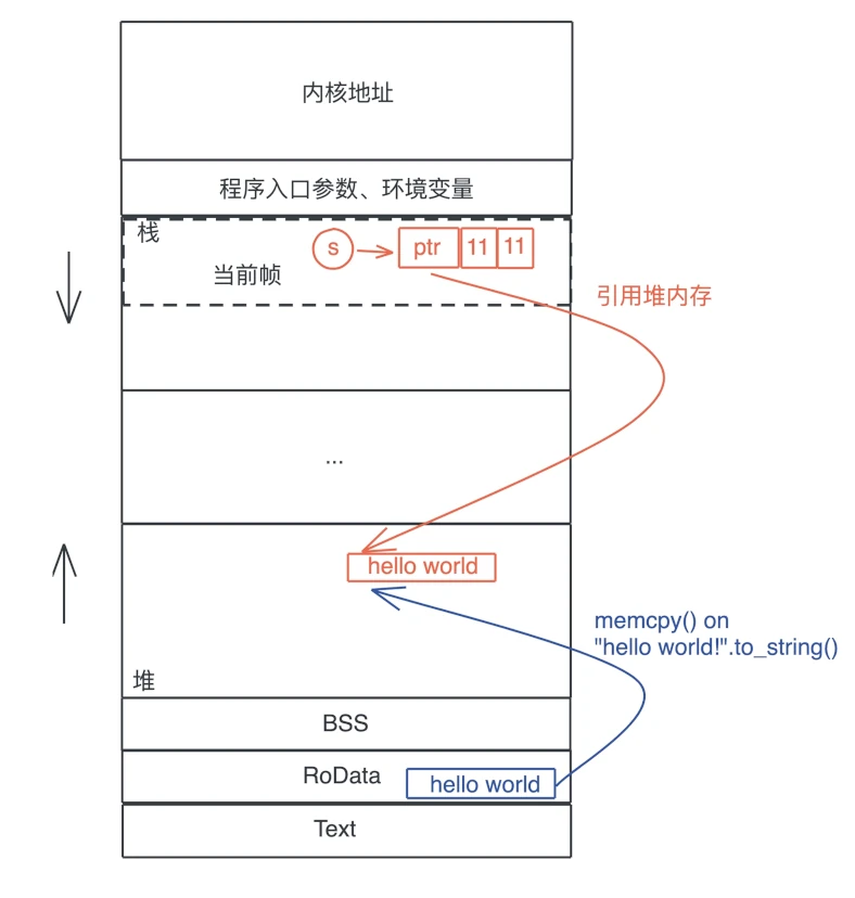 string的内存布局