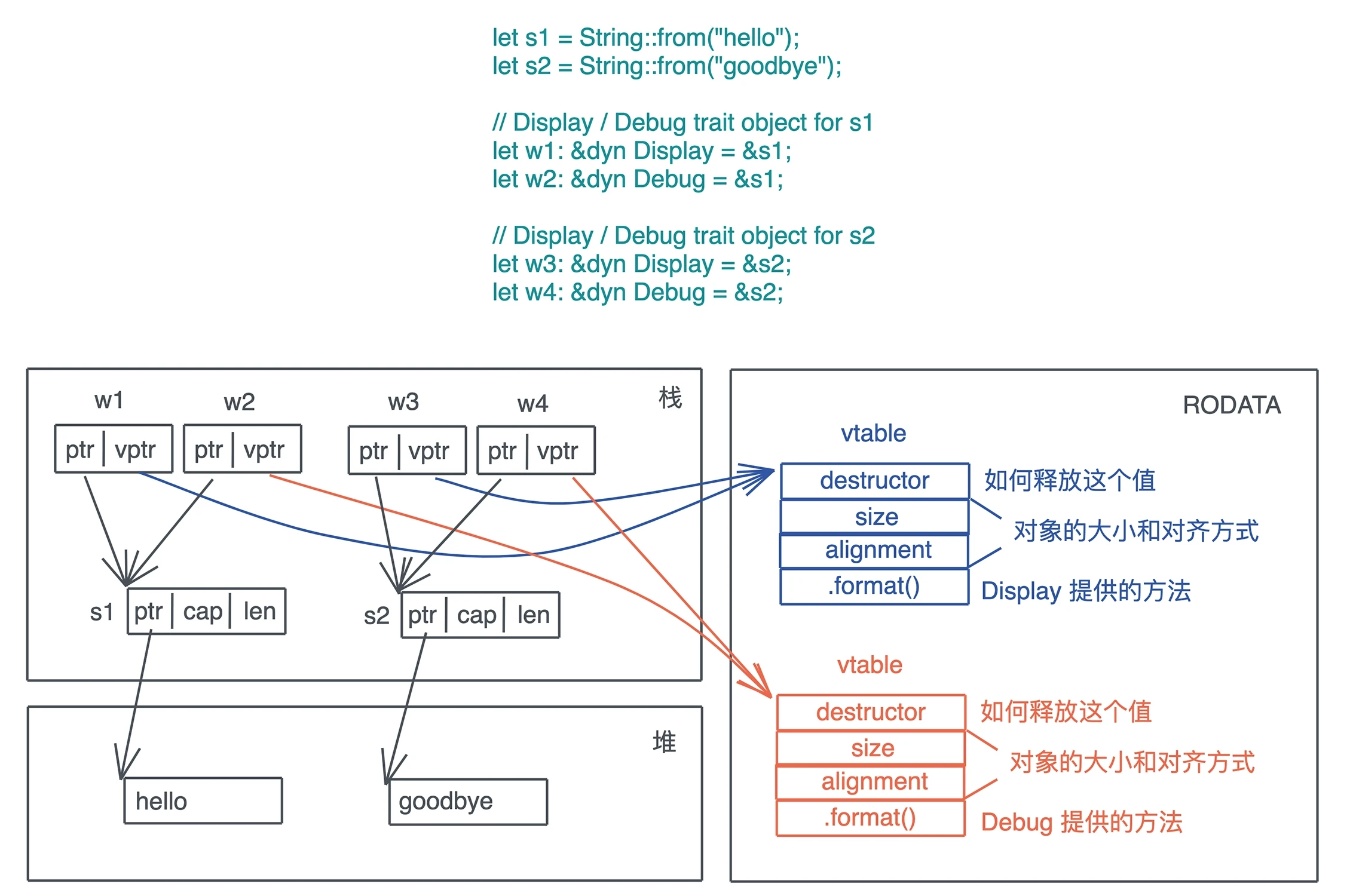 trait object 的内存布局