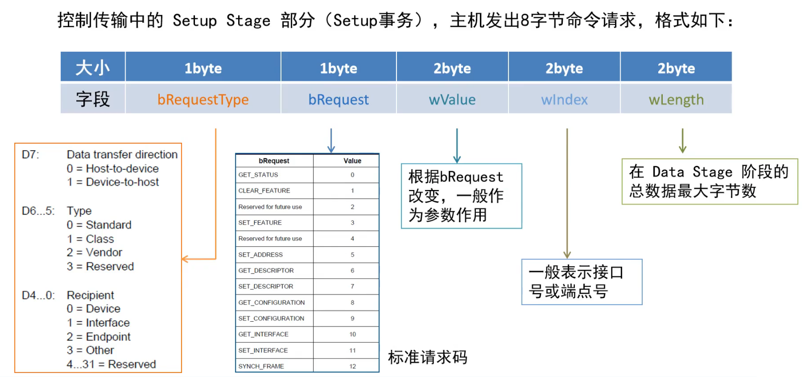 USB 控制传输建立阶段