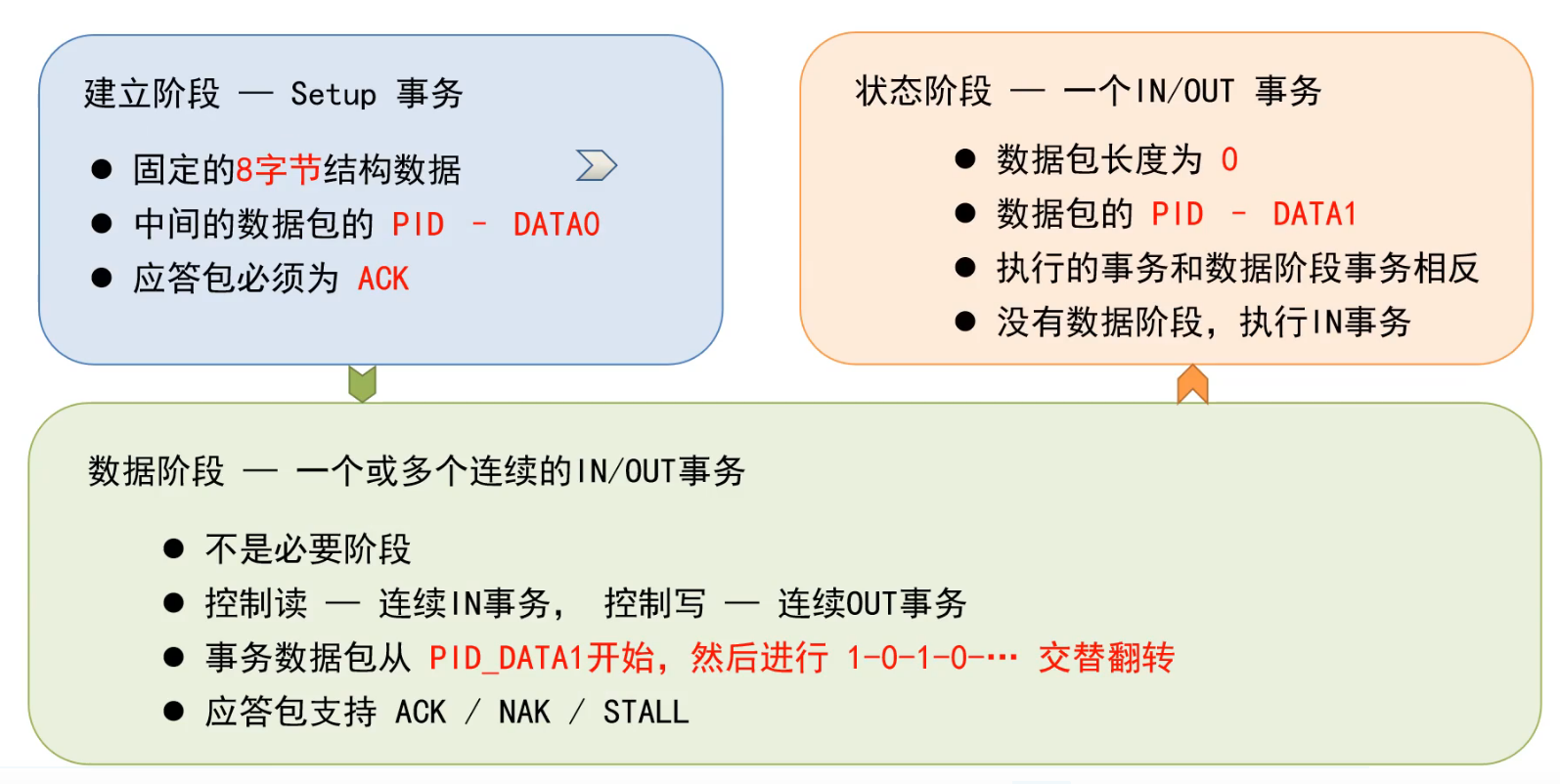 USB 控制传输涉及到的事务