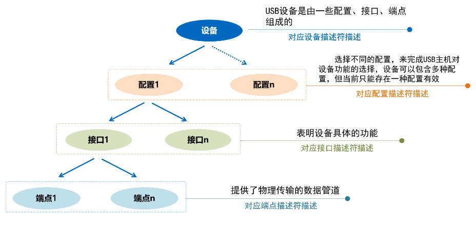 USB 设备结构图