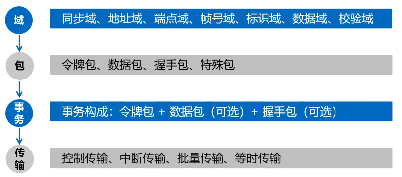 USB 通讯过程划分