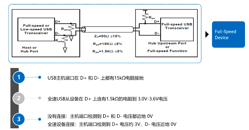 USB 全速设备连接