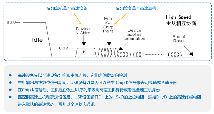 USB 高速设备连接