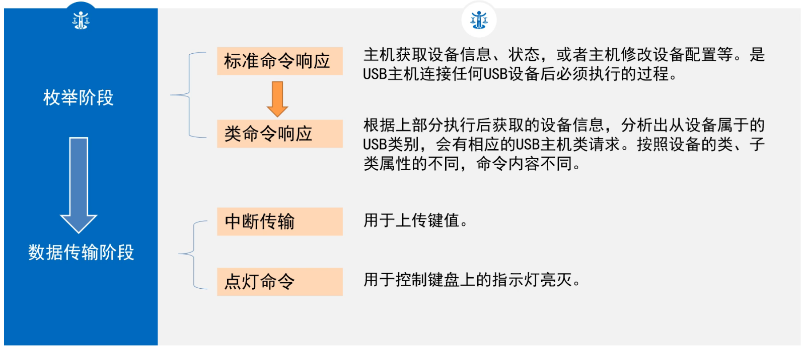 USB 键盘设计思路