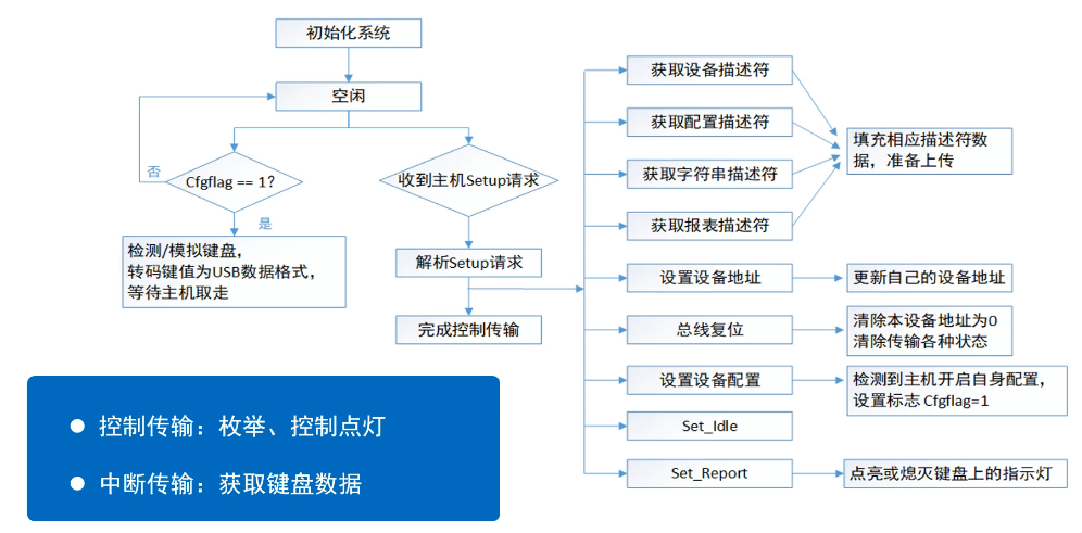 USB 软件设计