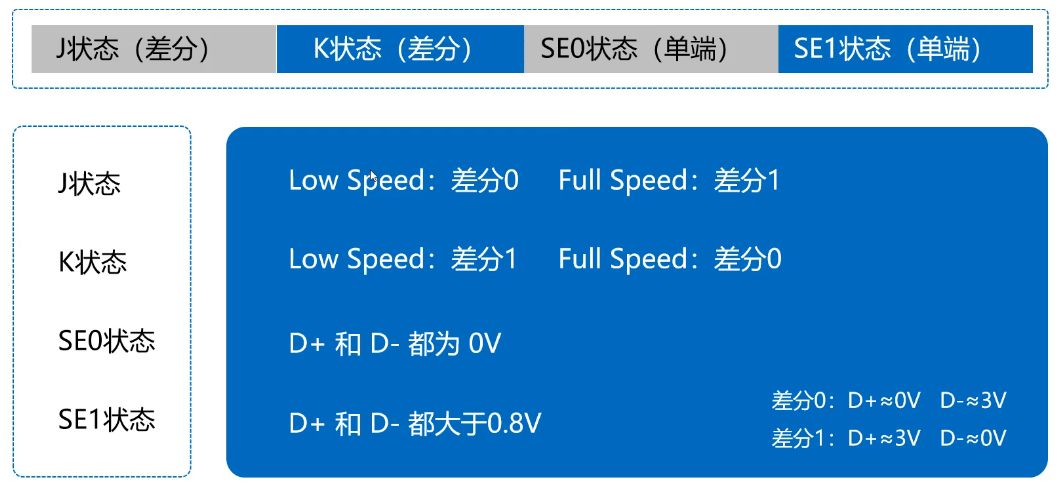 USB 信号传输状态