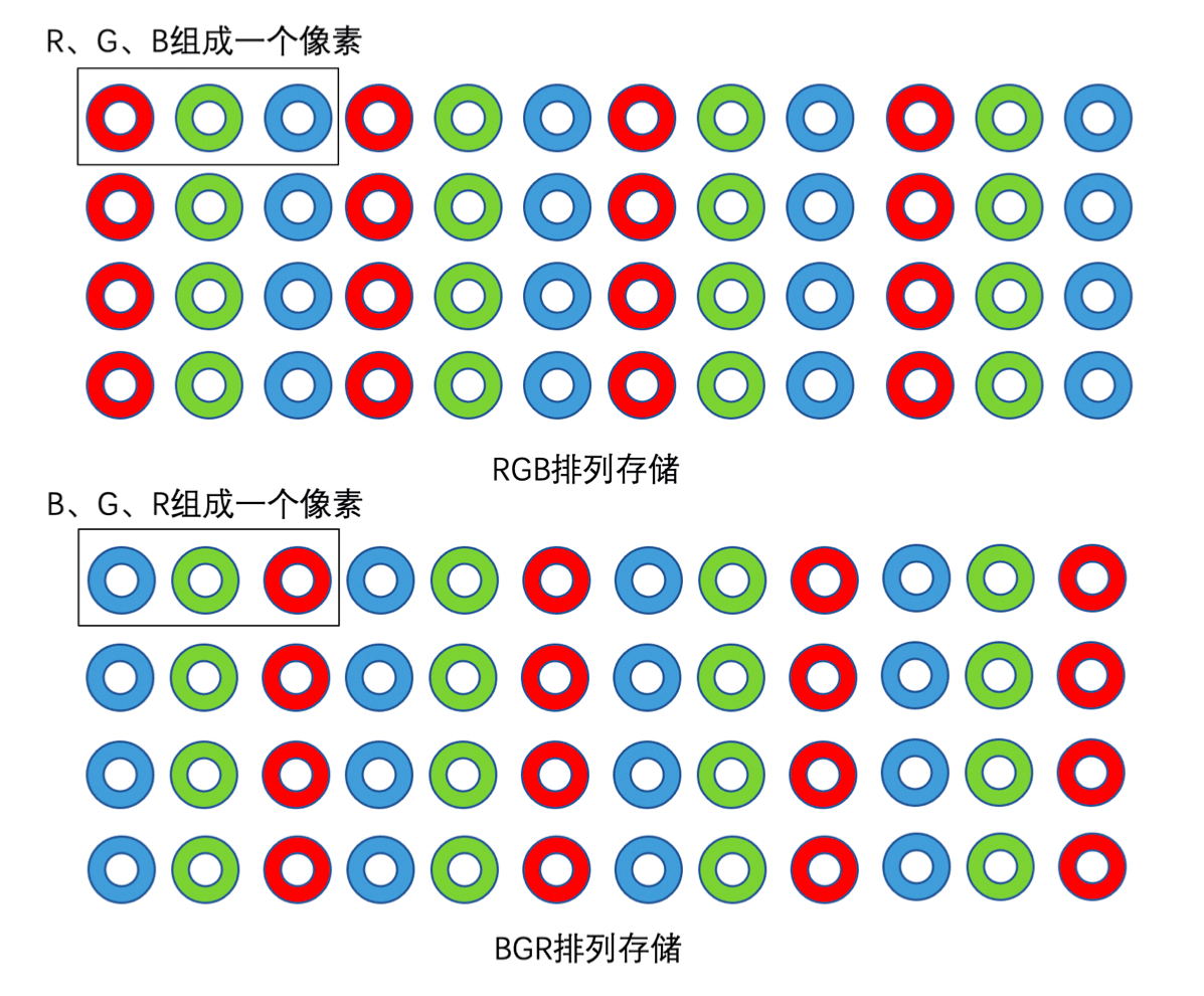 RGB存储格式