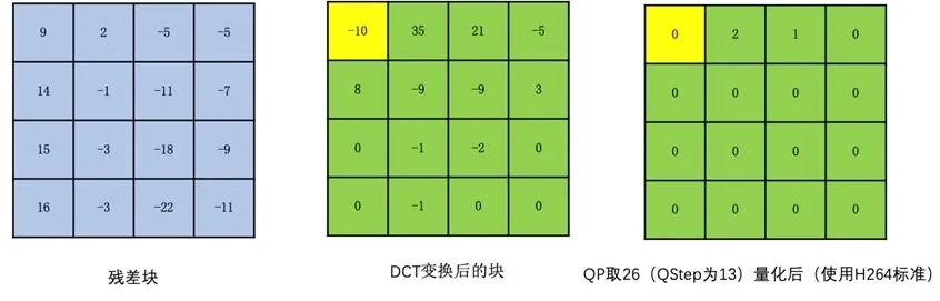 余弦变换与量化