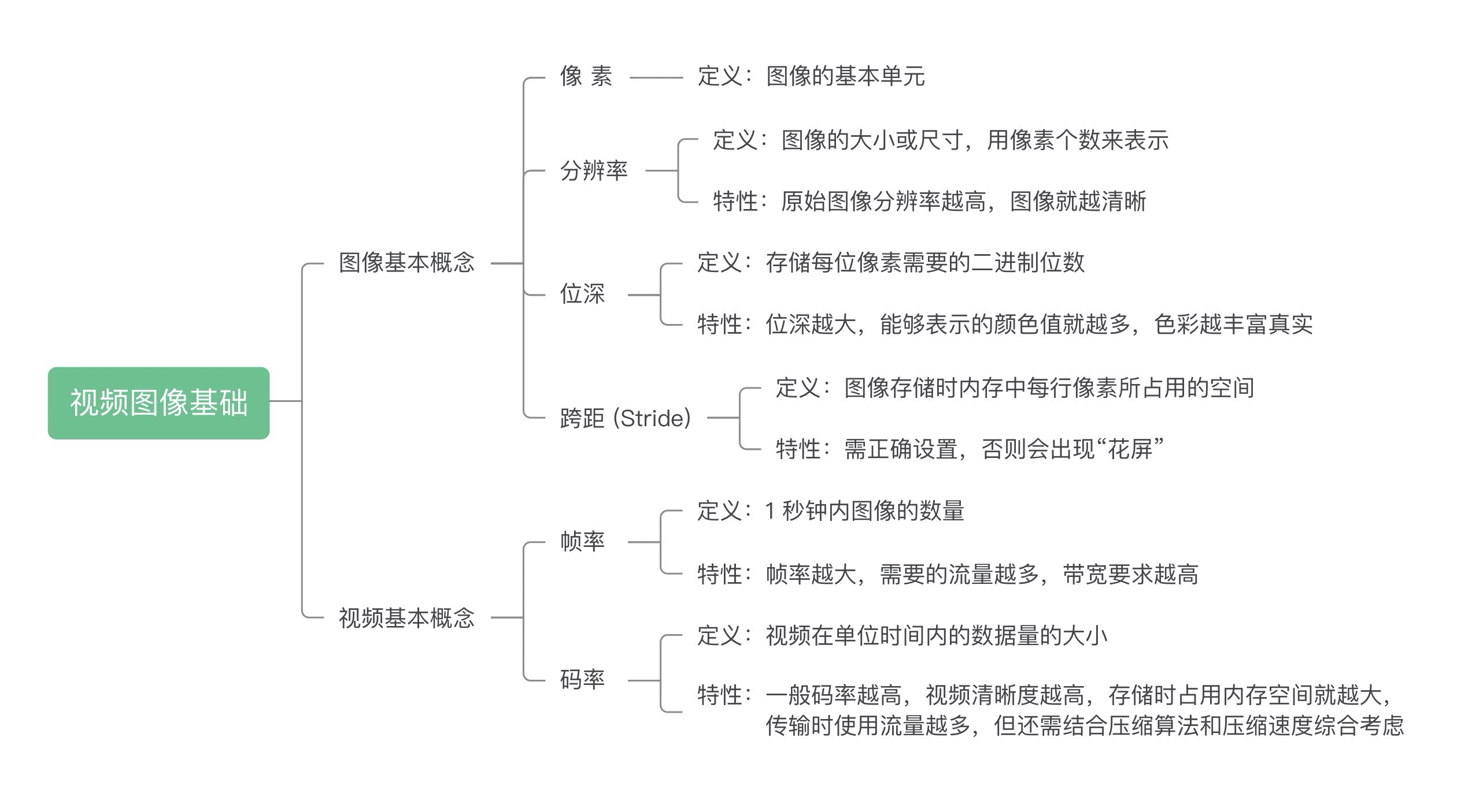 视频图像基础