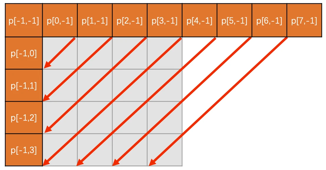 Diagonal Down-Left模式