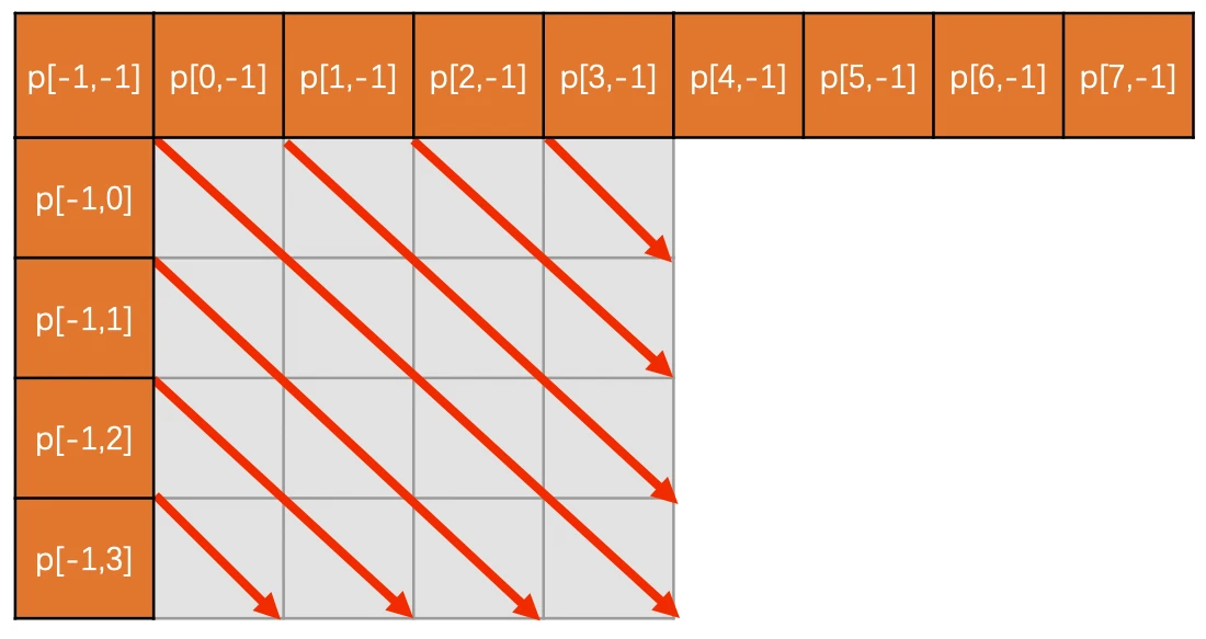 Diagonal Down-Right模式