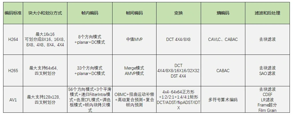 对比不同的编码器标准