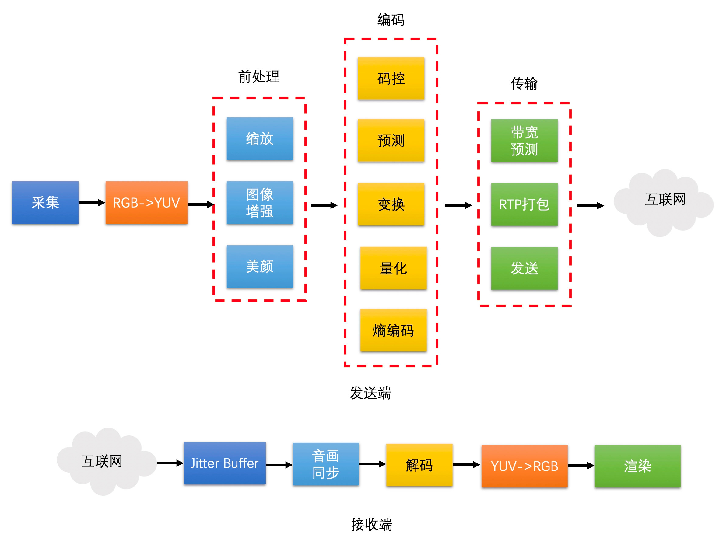 视频处理工作流程