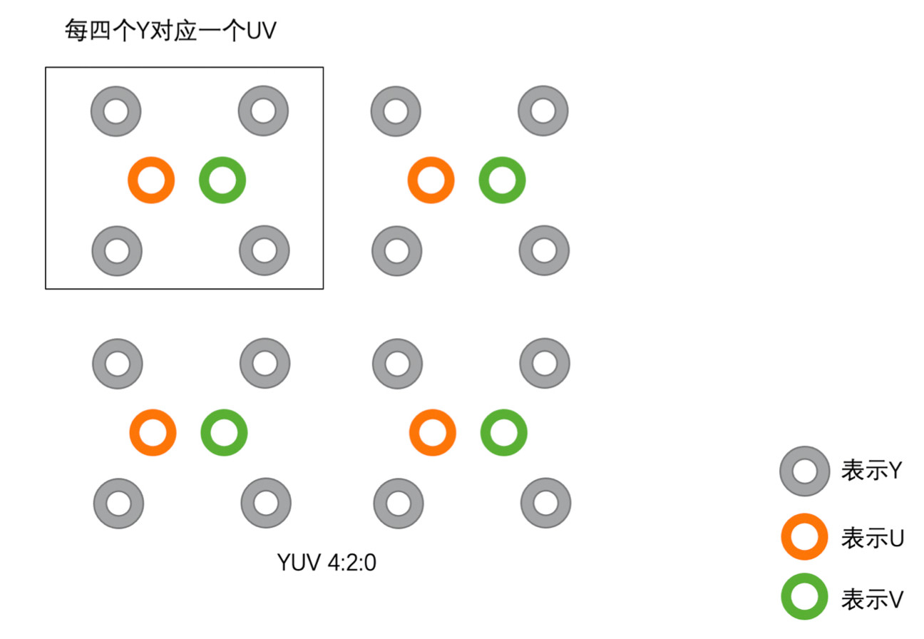 YUV420采样