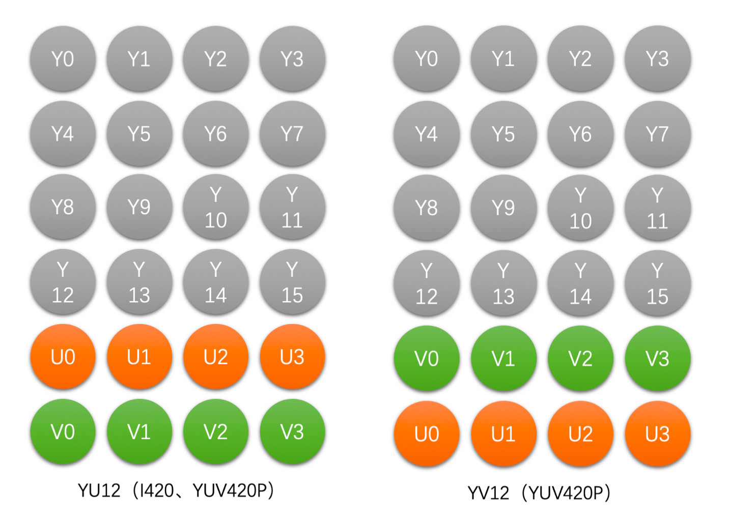 YUV420P存储