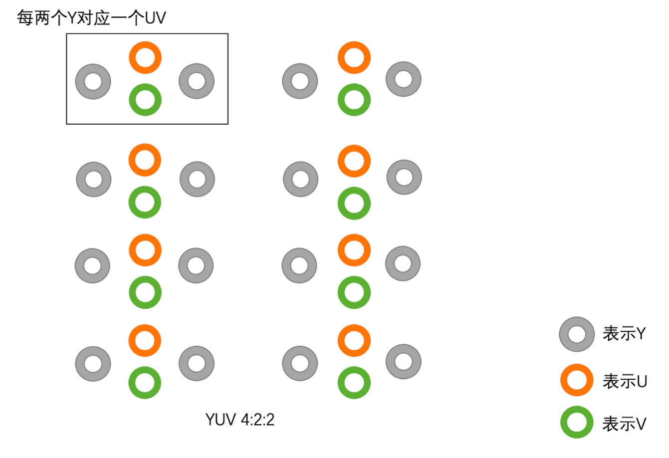 YUV422采样