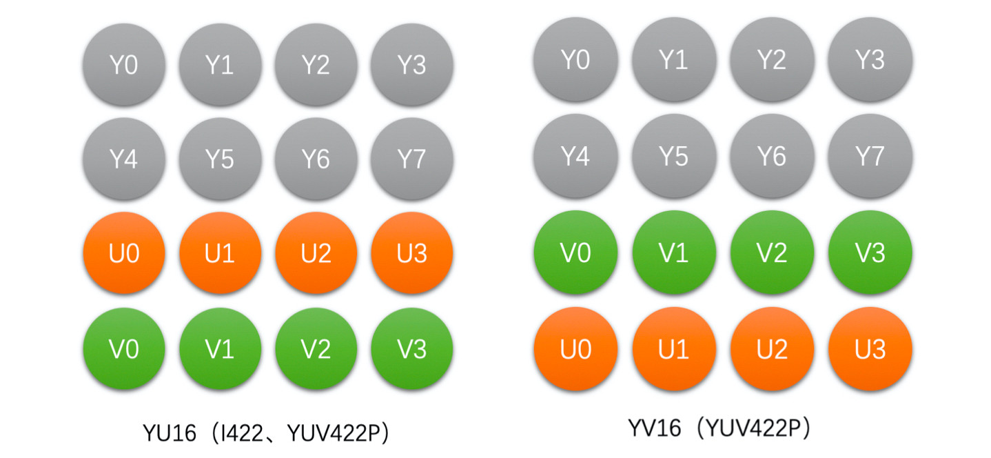 YUV422P存储