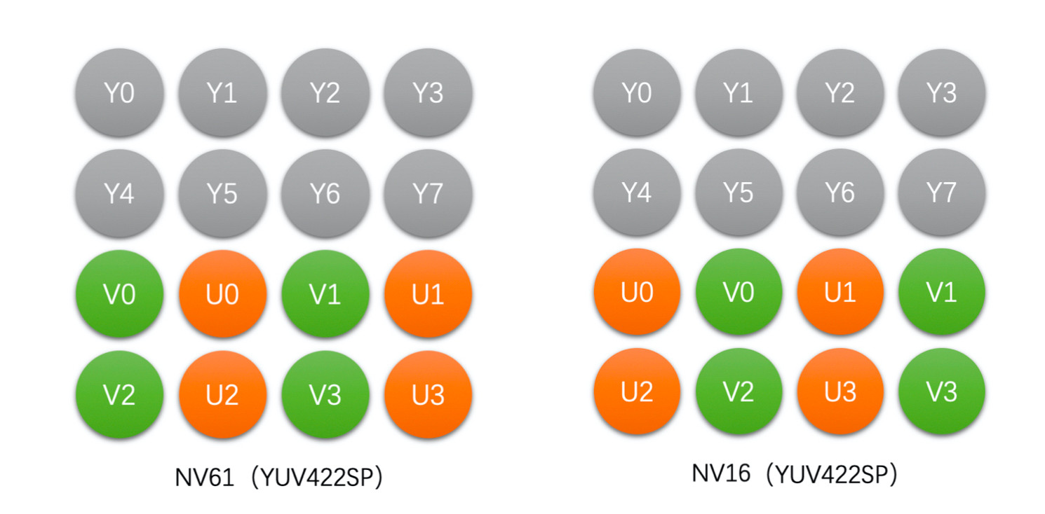 YUV422SP存储